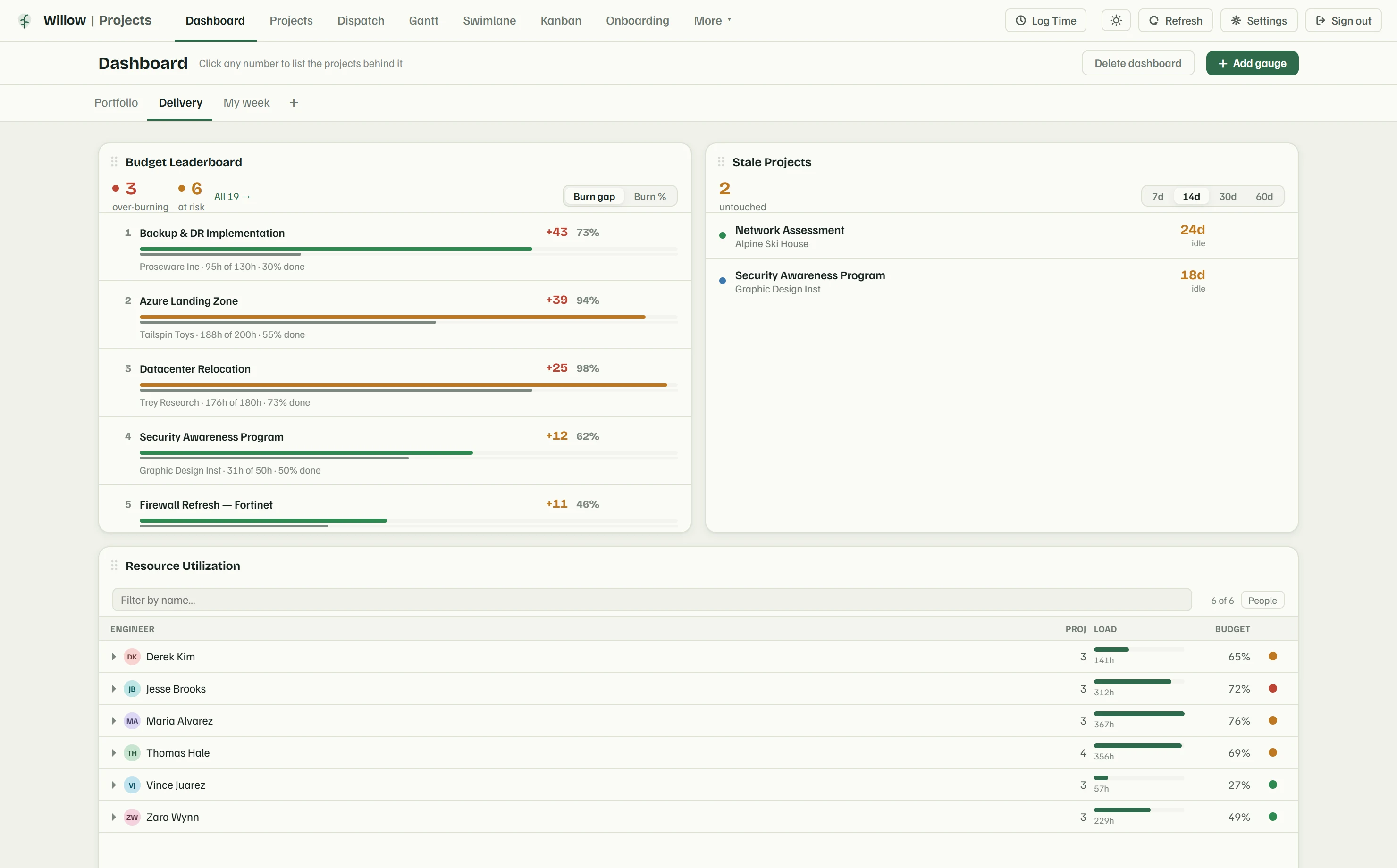 Delivery dashboard: budget leaderboard ranked by burn gap, stale projects, and a per-engineer utilization grid