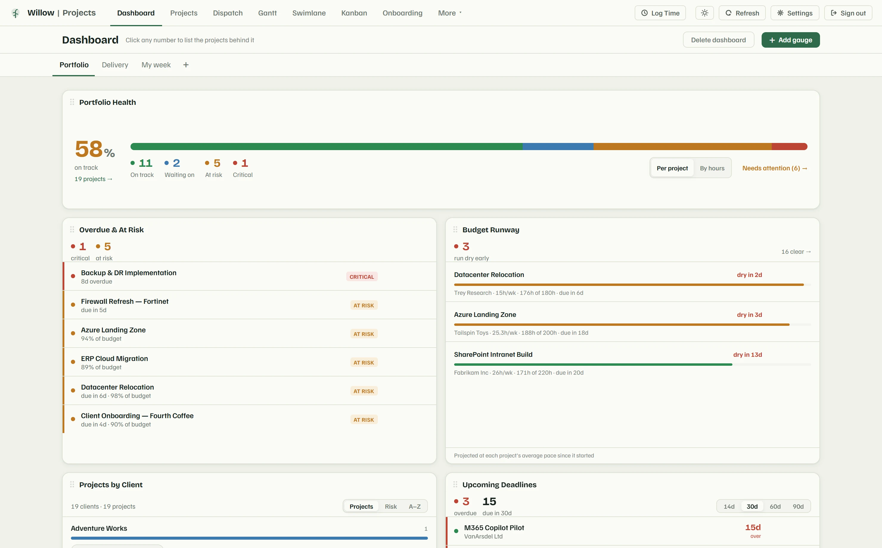 The same nineteen projects as a health dashboard: 58% on track, six needing attention, three running out of budget early