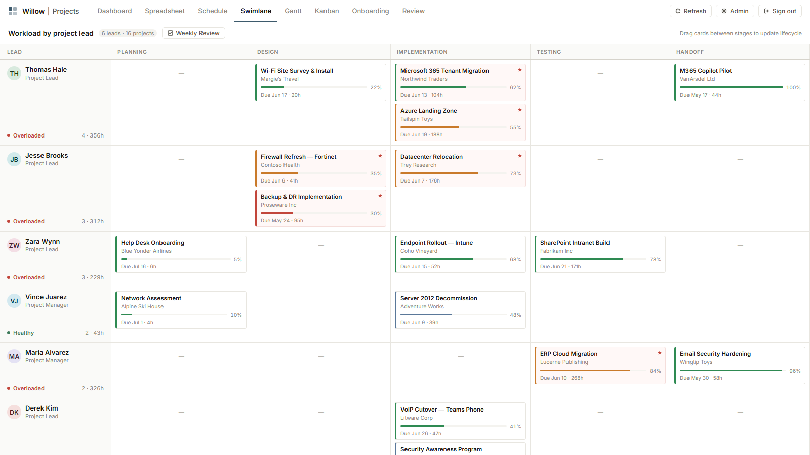 Swimlane view: workload by project lead