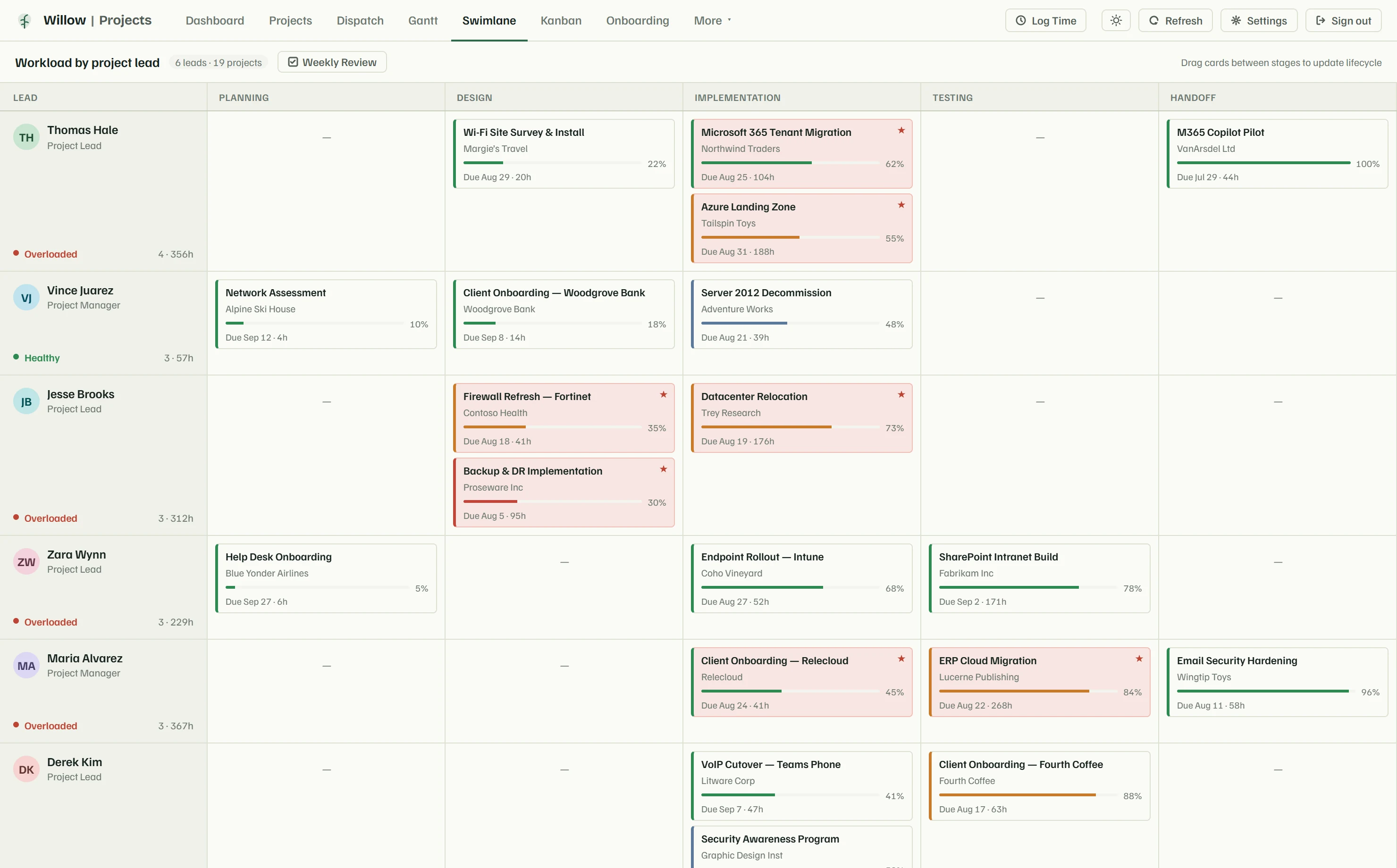 Swimlane view showing each project lead's workload by stage